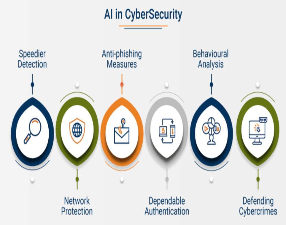 AI in Cybersecurity