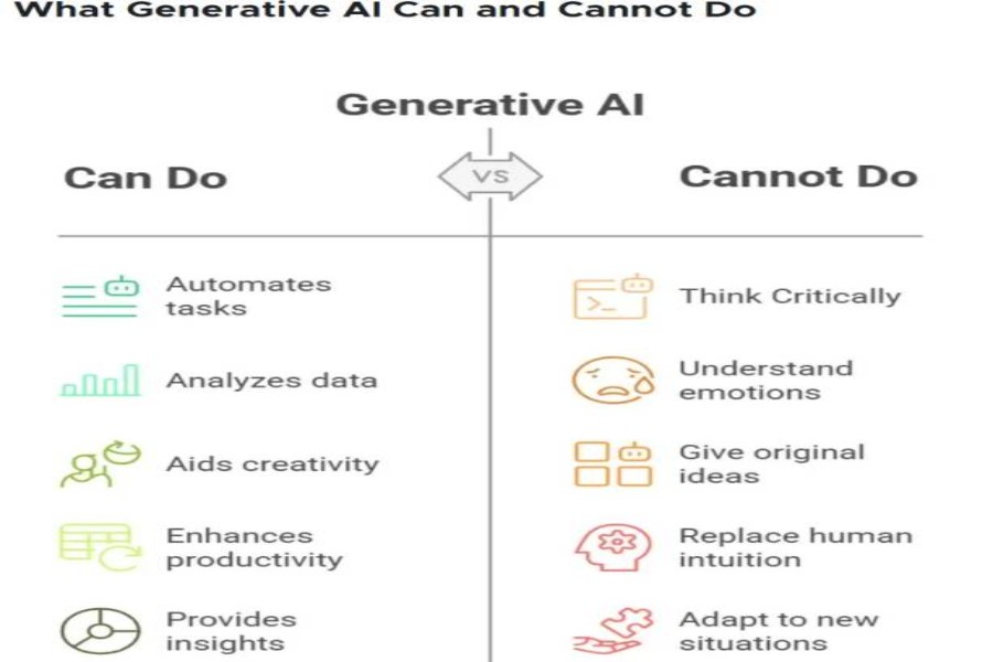 Generative ai-Gi can and cannot do